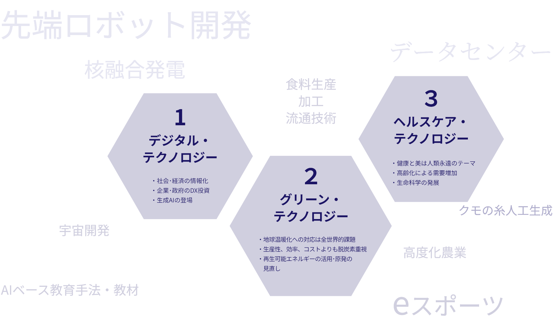1.デジタル・テクノロジー 社会・経済の情報化 企業・政府のDX投資 生成AIの登場 2.グリーン・テクノロジー 地球温暖化への対応は全世界的課題 生産性、効率、コストよりも脱炭素重視 再生可能エネルギーに活用・原発の見直し 3.ヘルスケア・テクノロジー 健康と美は人類の永遠のテーマ 高齢化による需要増加 生命科学の発展